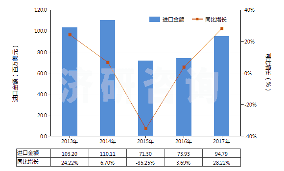 2013-2017年中國加強或與紡織材料合制硫化橡膠管(裝有附件、硬質橡膠除外)(HS40093200)進口總額及增速統(tǒng)計
